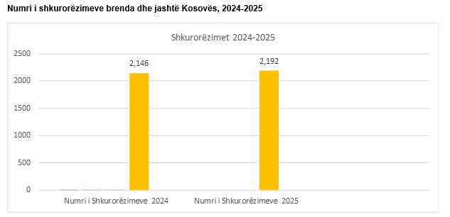 Më shumë çifte të shkurorëzuara në vitin 2025 sesa një vit më parë
